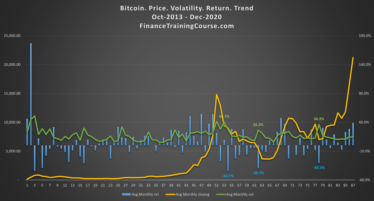 Bitcoin avg monthly price vs monthly volatility vs monthly return - 2013-2020