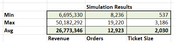 Monte Carlo simulation results