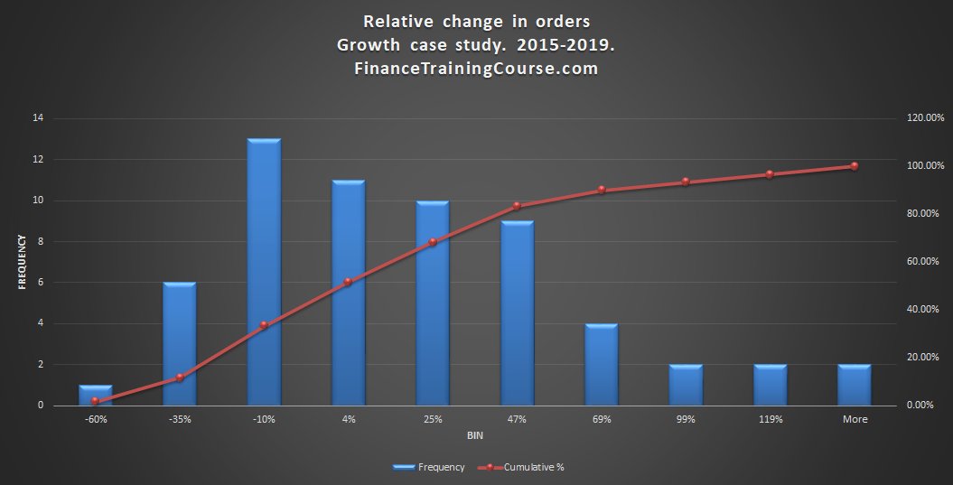 Relative Change in Orders 2015 – 2020