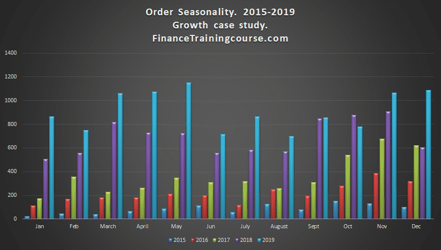 Order Seasonality 2015 – 2019