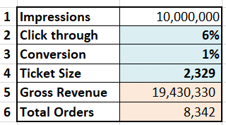 Simulated revenues
