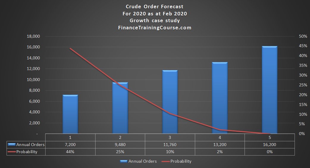 Crude Order Forecast – 2020