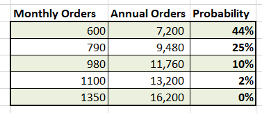 Monthly & Annual Orders with their Probability of Occurrence