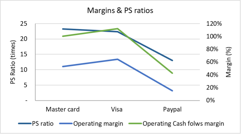 Operating Margins vs Price to Sales