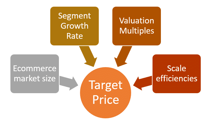 Value drives for the Valuation Case Study