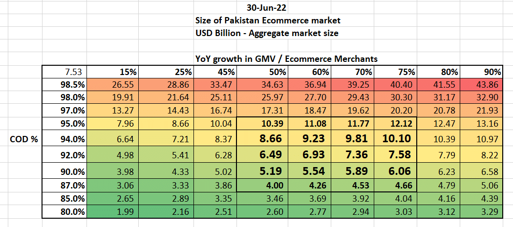 Projected Ecommerce Market in Pakistan