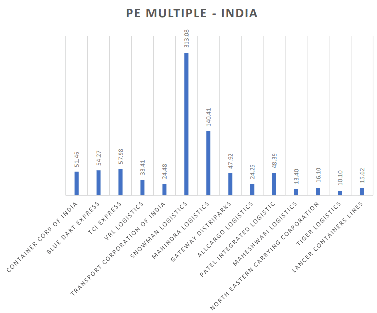 PE Multiple - India