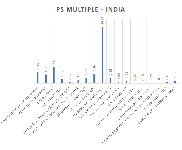 PS Multiple - India