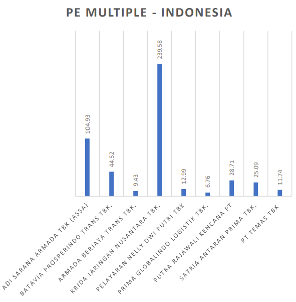 PE multiple - Indonesia