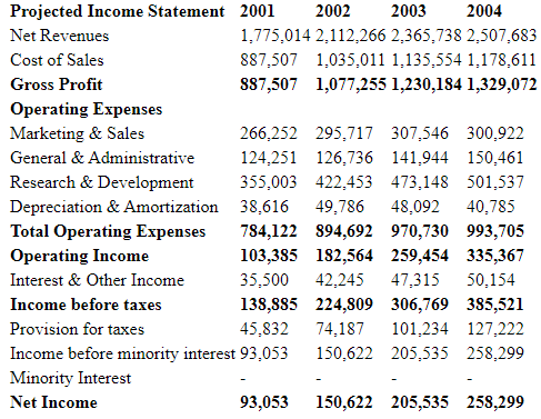 Projected income statement - EA case study