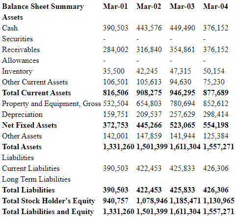 Total projected balance sheet - EA case study