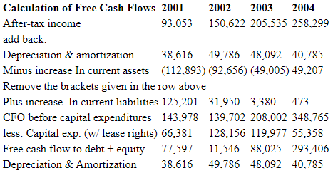 Free cash flows - EA case study