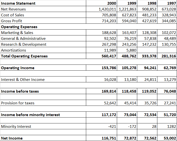 Balance sheet and income statement exhibits - EA case study