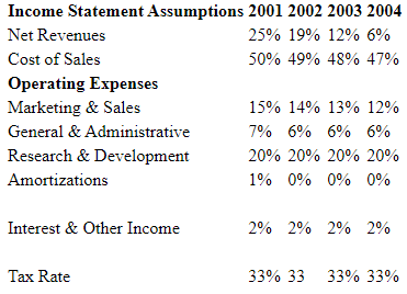 Income statement assumptions