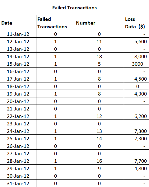 Loss data for failed transactions