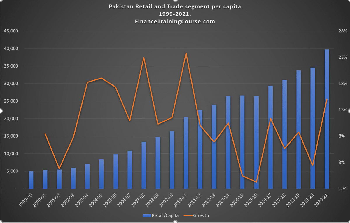 Pakistan domestic retail per capita - 1999-2021