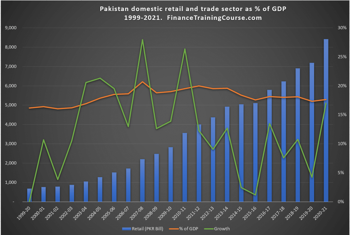 Pakistan domestic retail and wholesale trade segment
